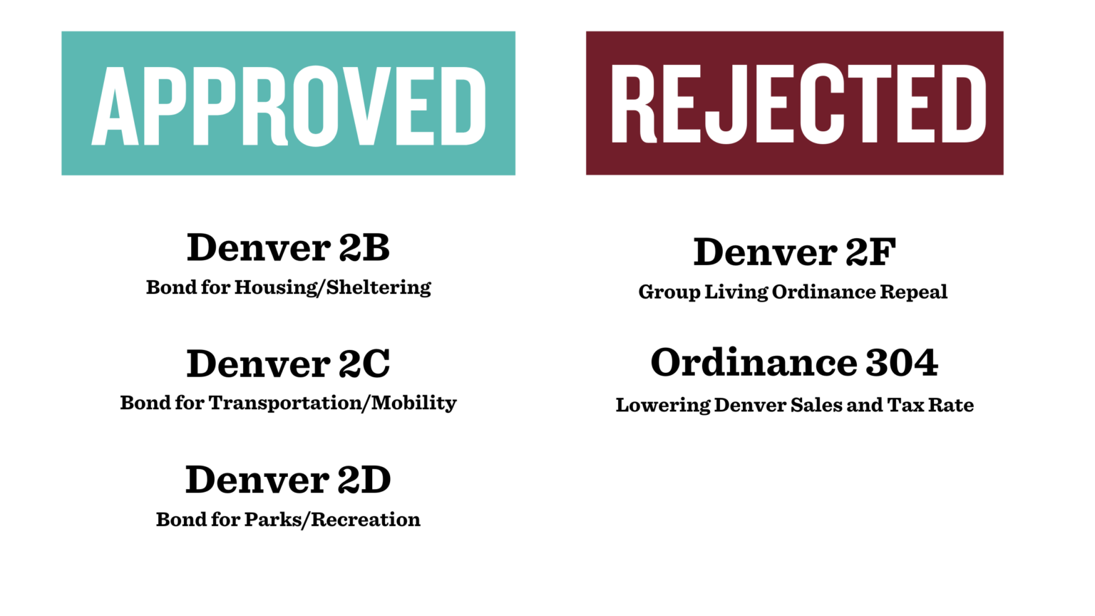 2021 Election Recap Voters And Denver Foundation Align On Key