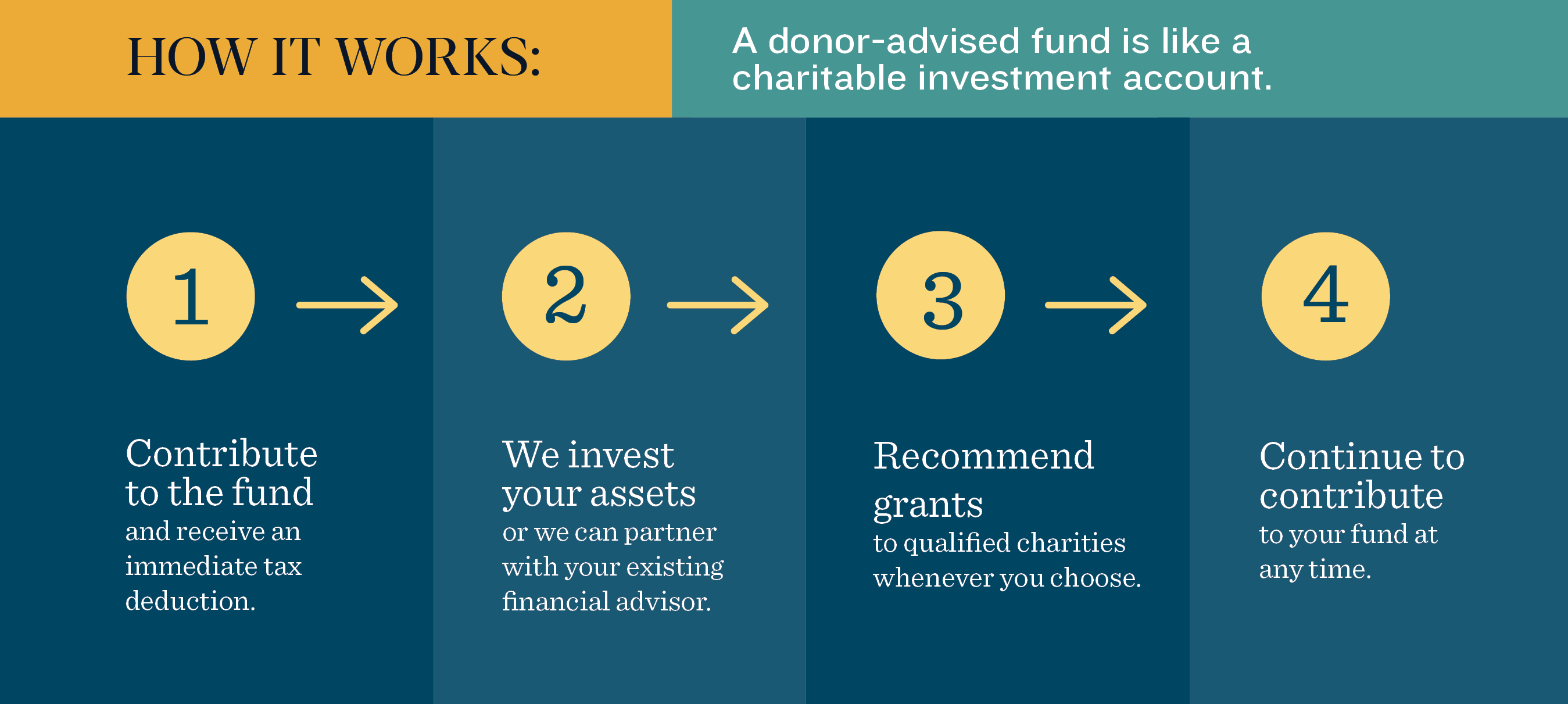 Denverfoundation2024 Donoradvisedfunds How It Works