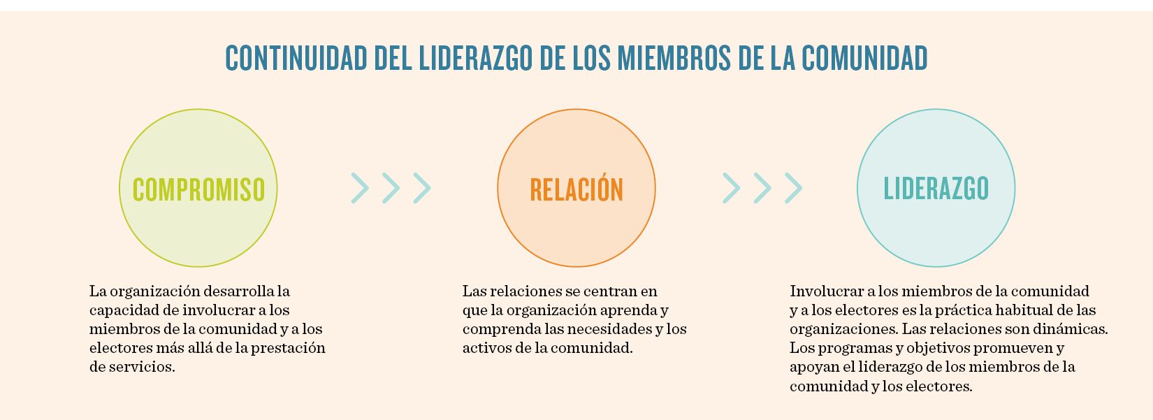 Continuidad Del Liderazgo De Los Miembros De La Comunidad