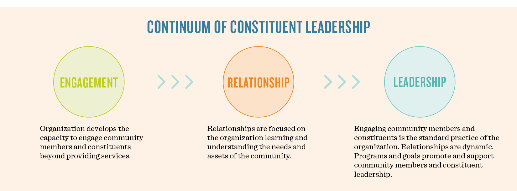 Continuum Of Constituent Leadership